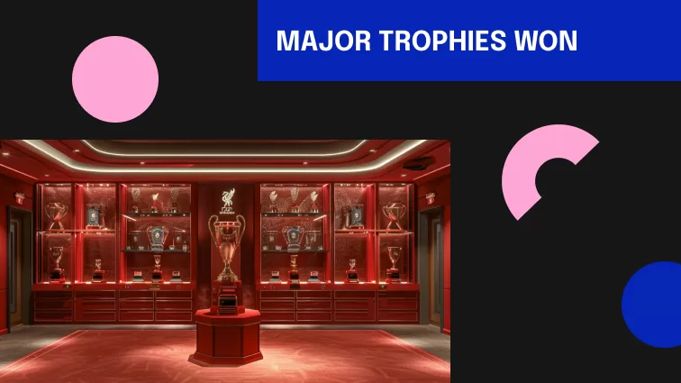 Liverpool FC currently boasts one of the most decorated trophy cabinets in world football. - Major trophies won